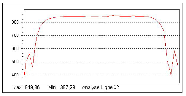 analyse L02