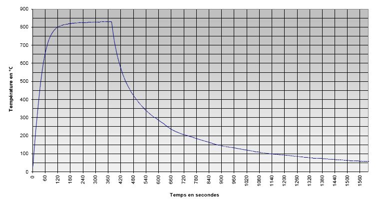 courbe temperature