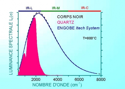 Distribution spectrale du rayonnement adapté